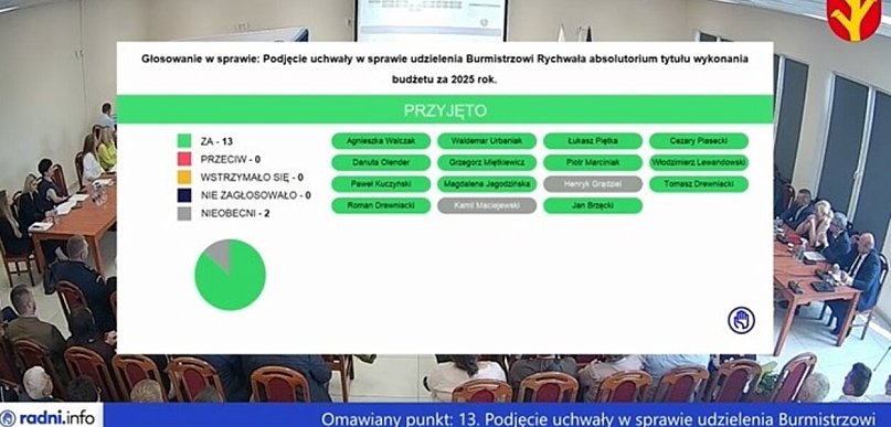 Radni nie mieli wątpliwości. Jednogłośne wotum i absolutorium